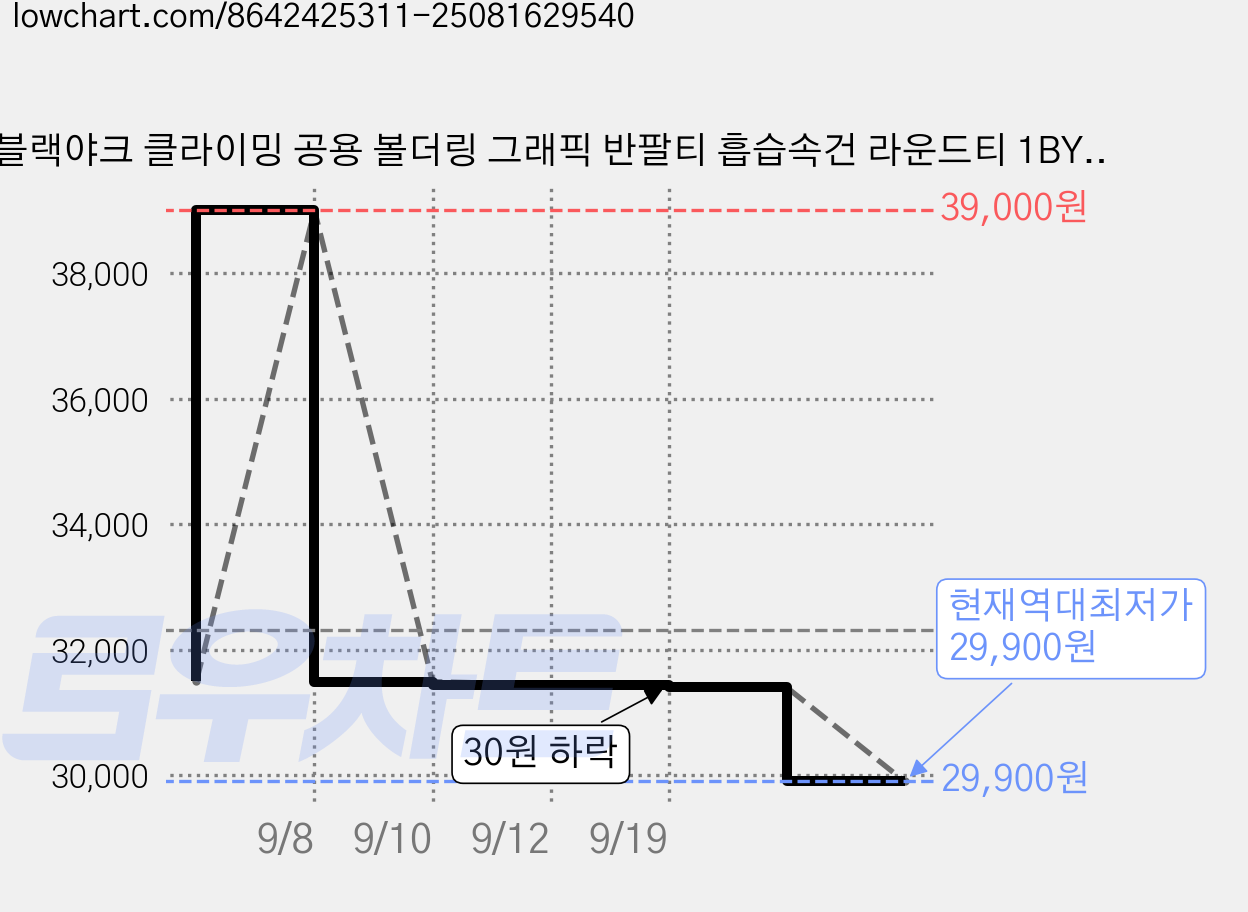 블랙야크 클라이밍 공용 볼더링 그래픽 반팔티 흡습속건 라운드티 1BYRTMU901 가격 변동 차트, 현재가 29,900원, 역대최저가