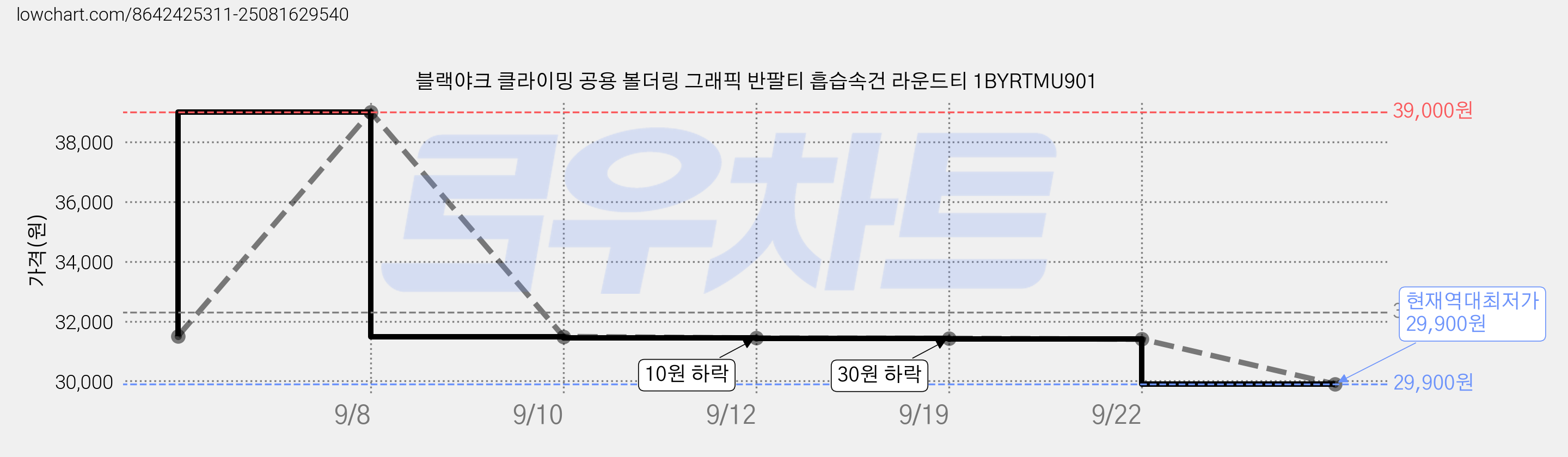 블랙야크 클라이밍 공용 볼더링 그래픽 반팔티 흡습속건 라운드티 1BYRTMU901 가격 변동 차트, 현재가 29,900원, 역대최저가