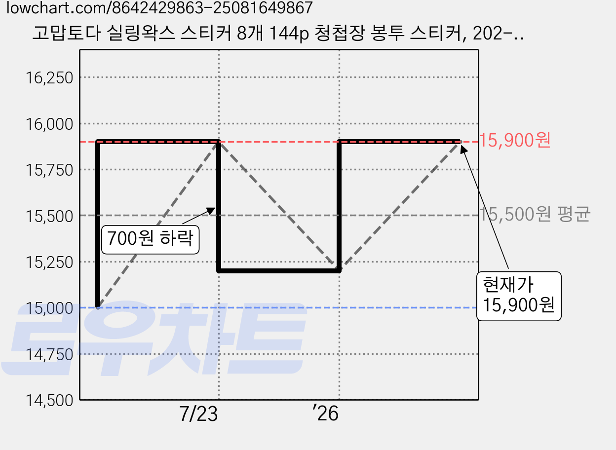 고맙토다 실링왁스 스티커 8개 144p 청첩장 봉투 스티커, 202-투명블루 가격 변동 차트, 현재가 15,900원, 관측 최저가 15,000원