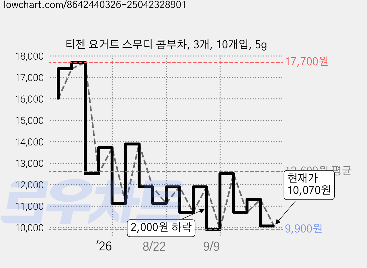 티젠 요거트 스무디 콤부차, 3개, 10개입, 5g 가격 변동 차트, 현재가 10,070원, 관측 최저가 8,710원