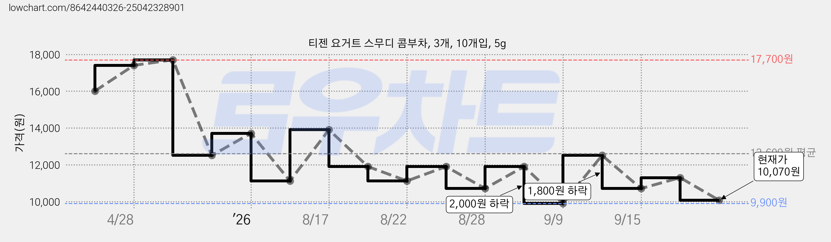 티젠 요거트 스무디 콤부차, 3개, 10개입, 5g 가격 변동 차트, 현재가 10,070원, 관측 최저가 8,710원