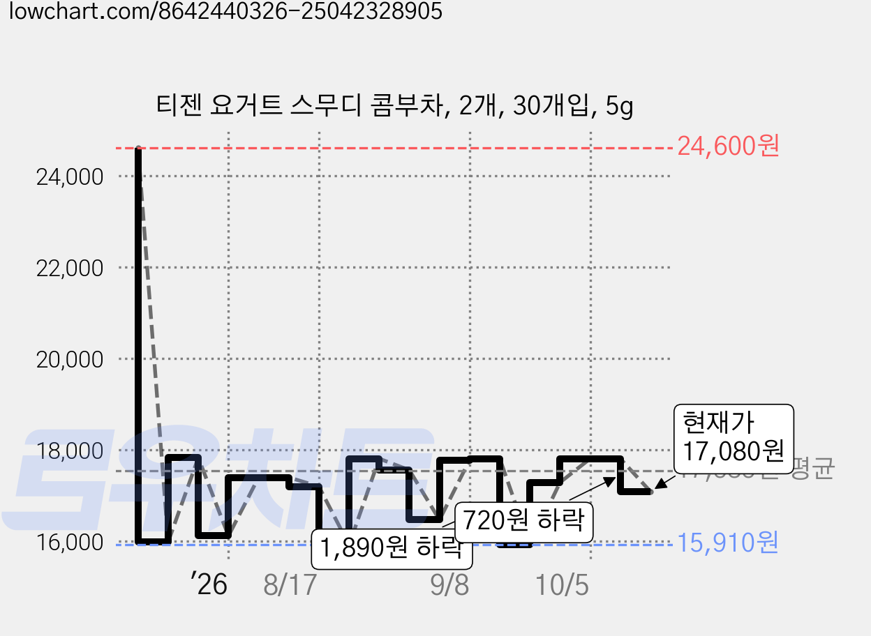 티젠 요거트 스무디 콤부차, 2개, 30개입, 5g 가격 변동 차트, 현재가 17,080원, 관측 최저가 15,550원