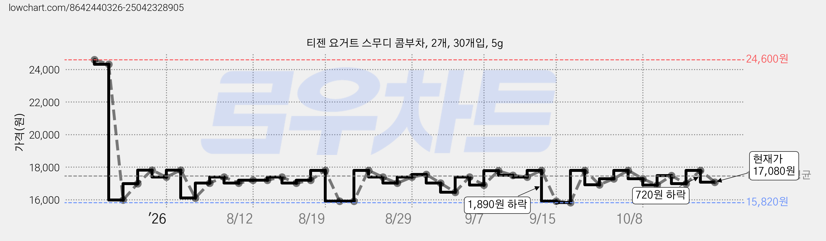 티젠 요거트 스무디 콤부차, 2개, 30개입, 5g 가격 변동 차트, 현재가 17,080원, 관측 최저가 15,550원