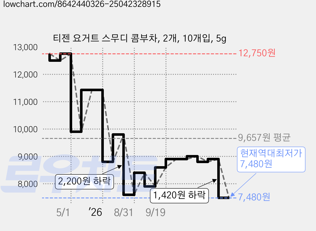 티젠 요거트 스무디 콤부차, 2개, 10개입, 5g 가격 변동 차트, 현재가 7,480원, 역대최저가
