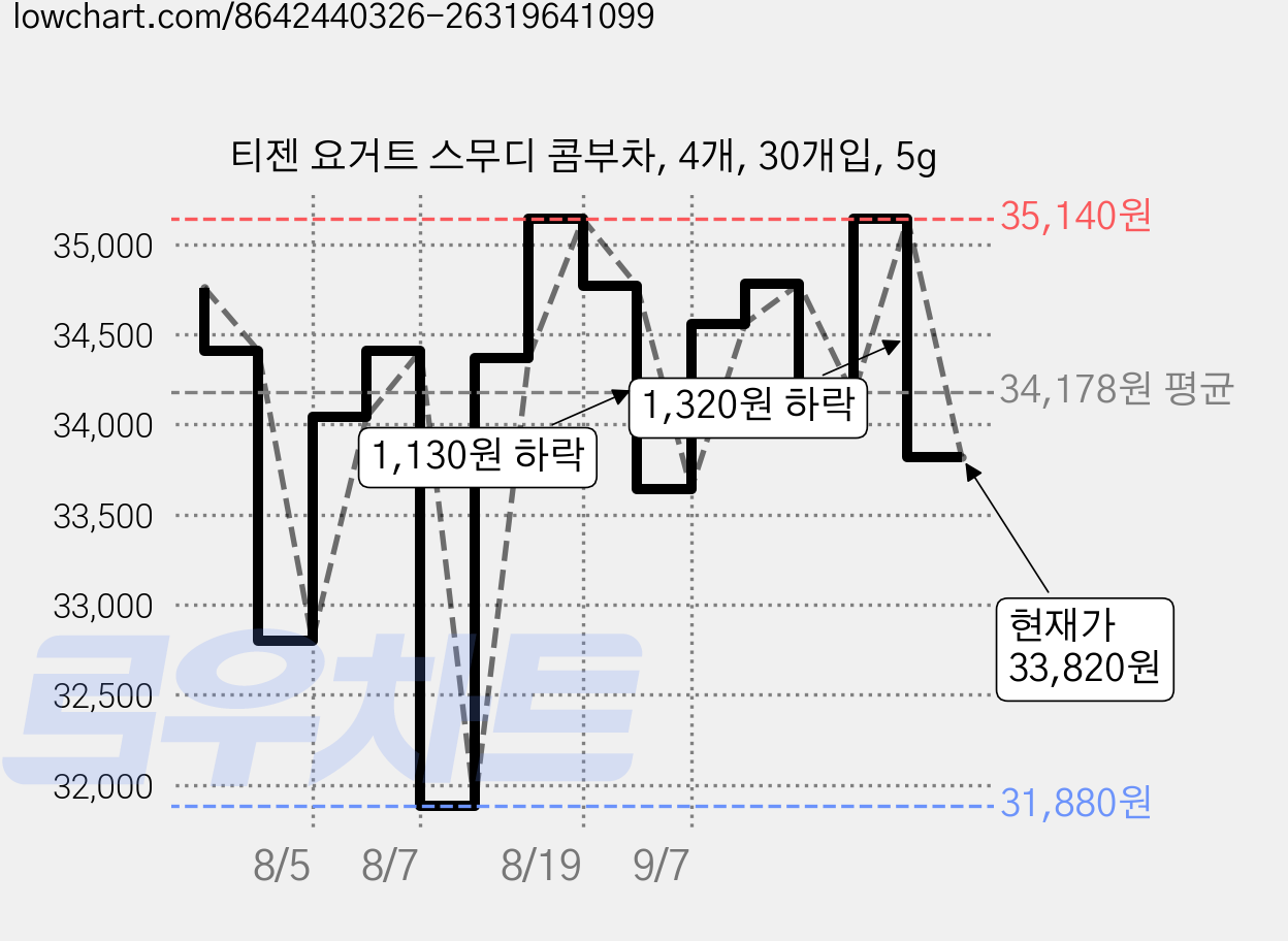 티젠 요거트 스무디 콤부차, 4개, 30개입, 5g 가격 변동 차트, 현재가 33,820원, 관측 최저가 31,880원