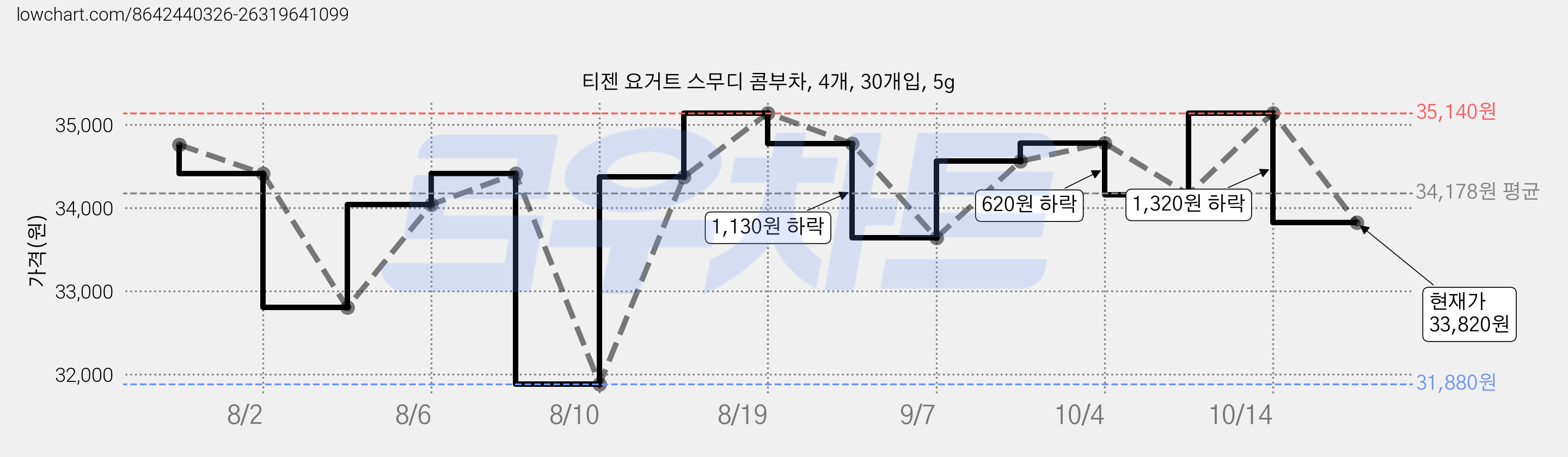 티젠 요거트 스무디 콤부차, 4개, 30개입, 5g 가격 변동 차트, 현재가 33,820원, 관측 최저가 31,880원