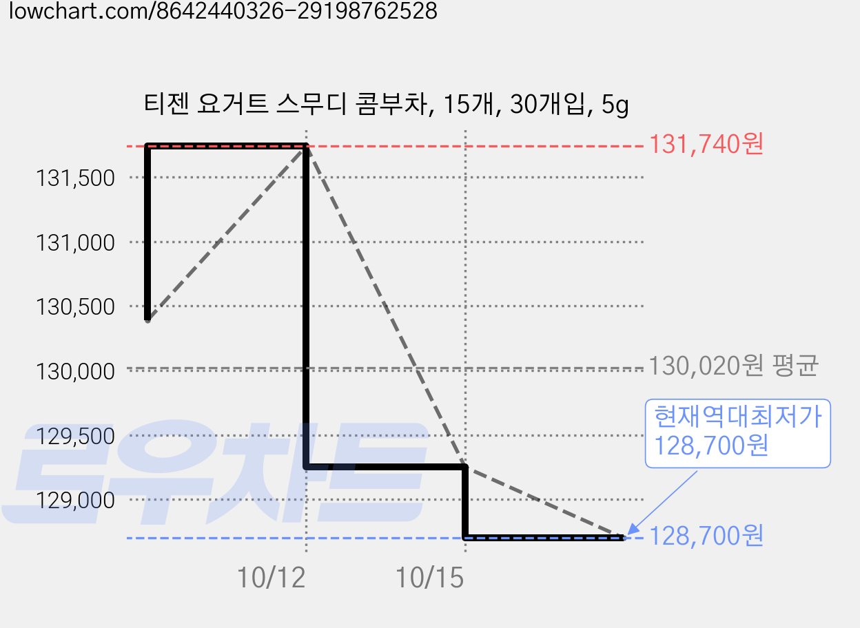 티젠 요거트 스무디 콤부차, 15개, 30개입, 5g 가격 변동 차트, 현재가 128,700원, 역대최저가