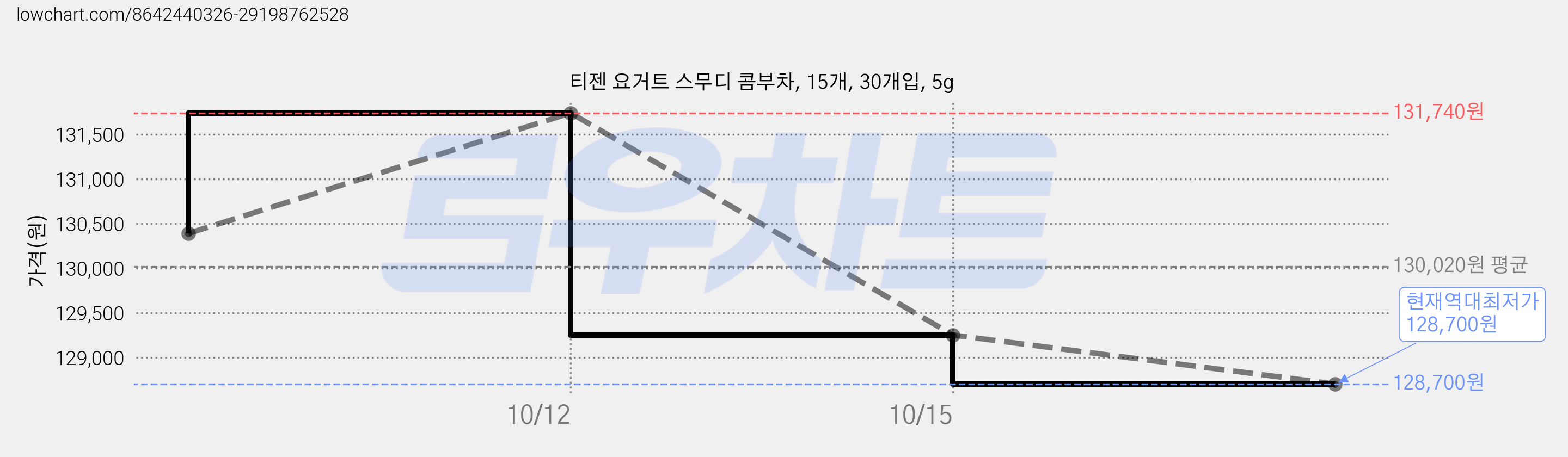 티젠 요거트 스무디 콤부차, 15개, 30개입, 5g 가격 변동 차트, 현재가 128,700원, 역대최저가