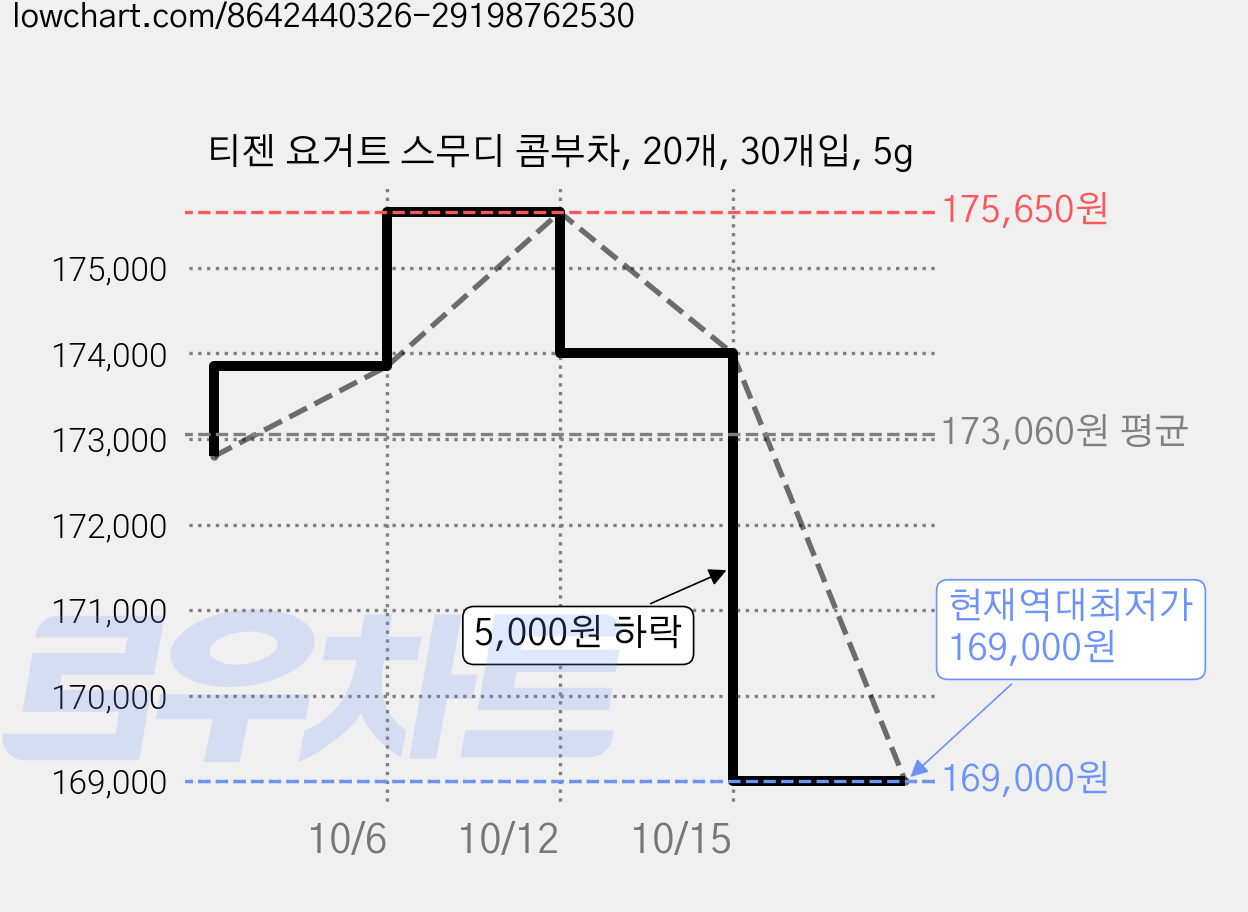 티젠 요거트 스무디 콤부차, 20개, 30개입, 5g 가격 변동 차트, 현재가 169,000원, 역대최저가