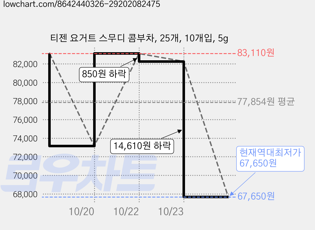 티젠 요거트 스무디 콤부차, 25개, 10개입, 5g 가격 변동 차트, 현재가 67,650원, 역대최저가