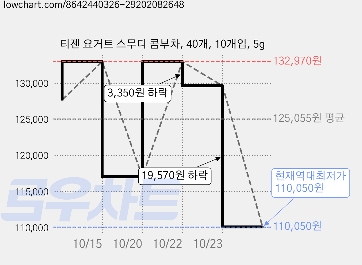 티젠 요거트 스무디 콤부차, 40개, 10개입, 5g 가격 변동 차트, 현재가 110,050원, 역대최저가
