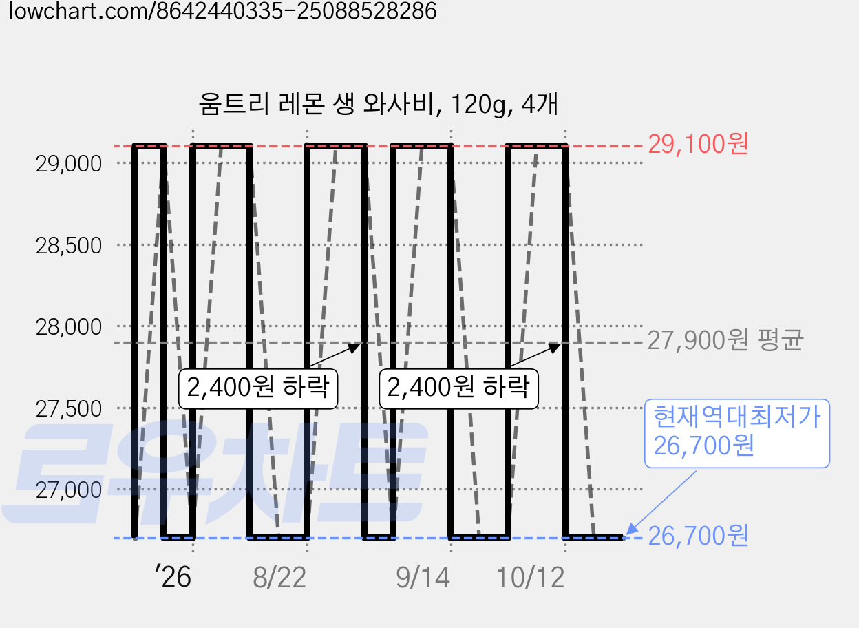 움트리 레몬 생 와사비, 120g, 4개 가격 변동 차트, 현재가 29,100원, 관측 최저가 26,700원