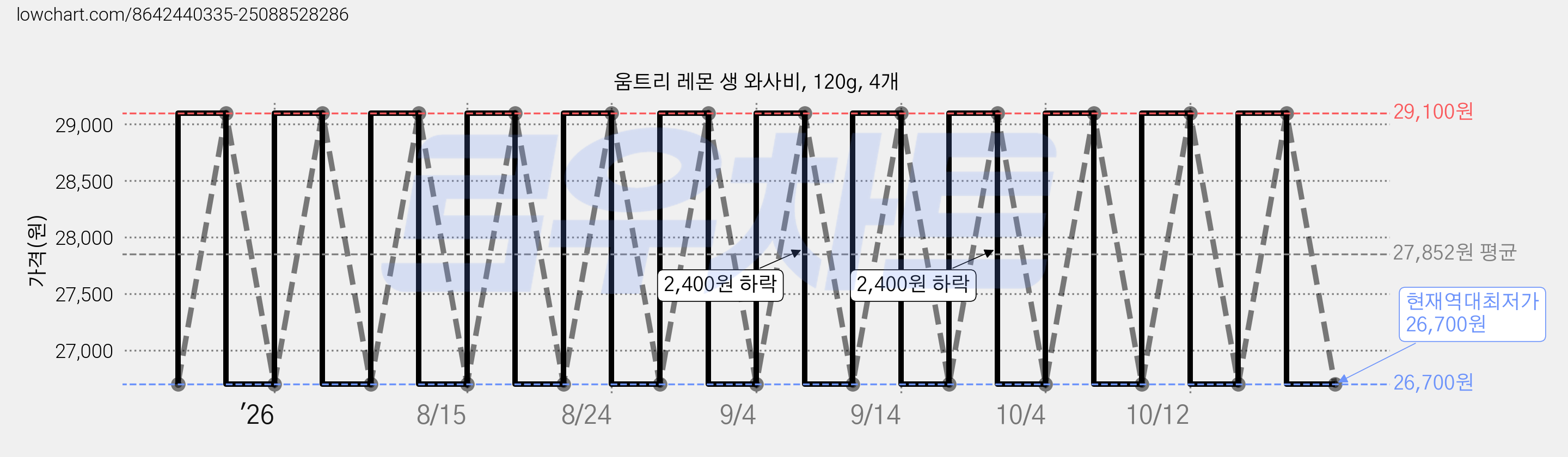 움트리 레몬 생 와사비, 120g, 4개 가격 변동 차트, 현재가 29,100원, 관측 최저가 26,700원