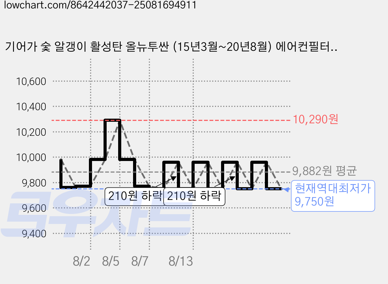 기어가 숯 알갱이 활성탄 올뉴투싼 (15년3월~20년8월) 에어컨필터, 1개, 올뉴투싼 H20L 가격 변동 차트, 현재가 9,750원, 역대최저가