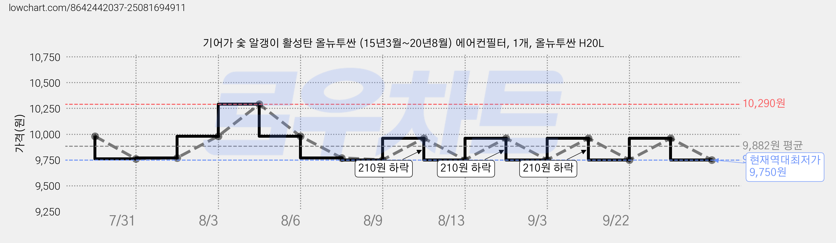 기어가 숯 알갱이 활성탄 올뉴투싼 (15년3월~20년8월) 에어컨필터, 1개, 올뉴투싼 H20L 가격 변동 차트, 현재가 9,750원, 역대최저가