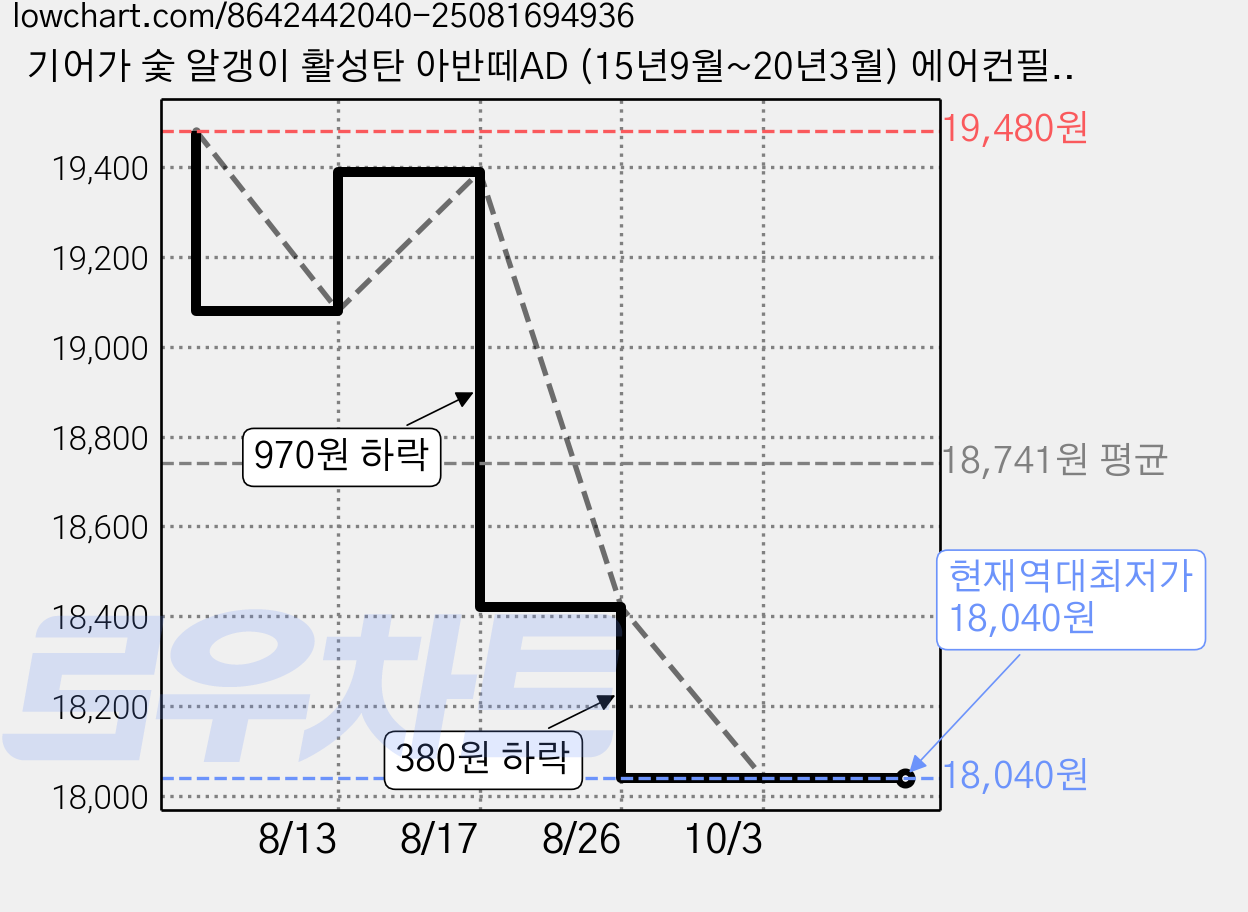 기어가 숯 알갱이 활성탄 아반떼AD (15년9월~20년3월) 에어컨필터, 2개, 아반떼AD H18L 가격 변동 차트, 현재가 18,040원, 역대최저가