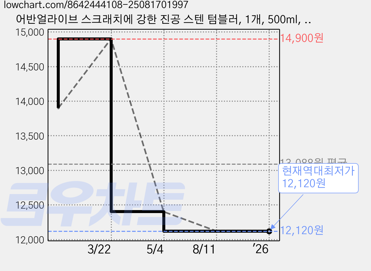 어반얼라이브 스크래치에 강한 진공 스텐 텀블러, 1개, 500ml, 화이트 가격 변동 차트, 현재가 12,120원, 역대최저가