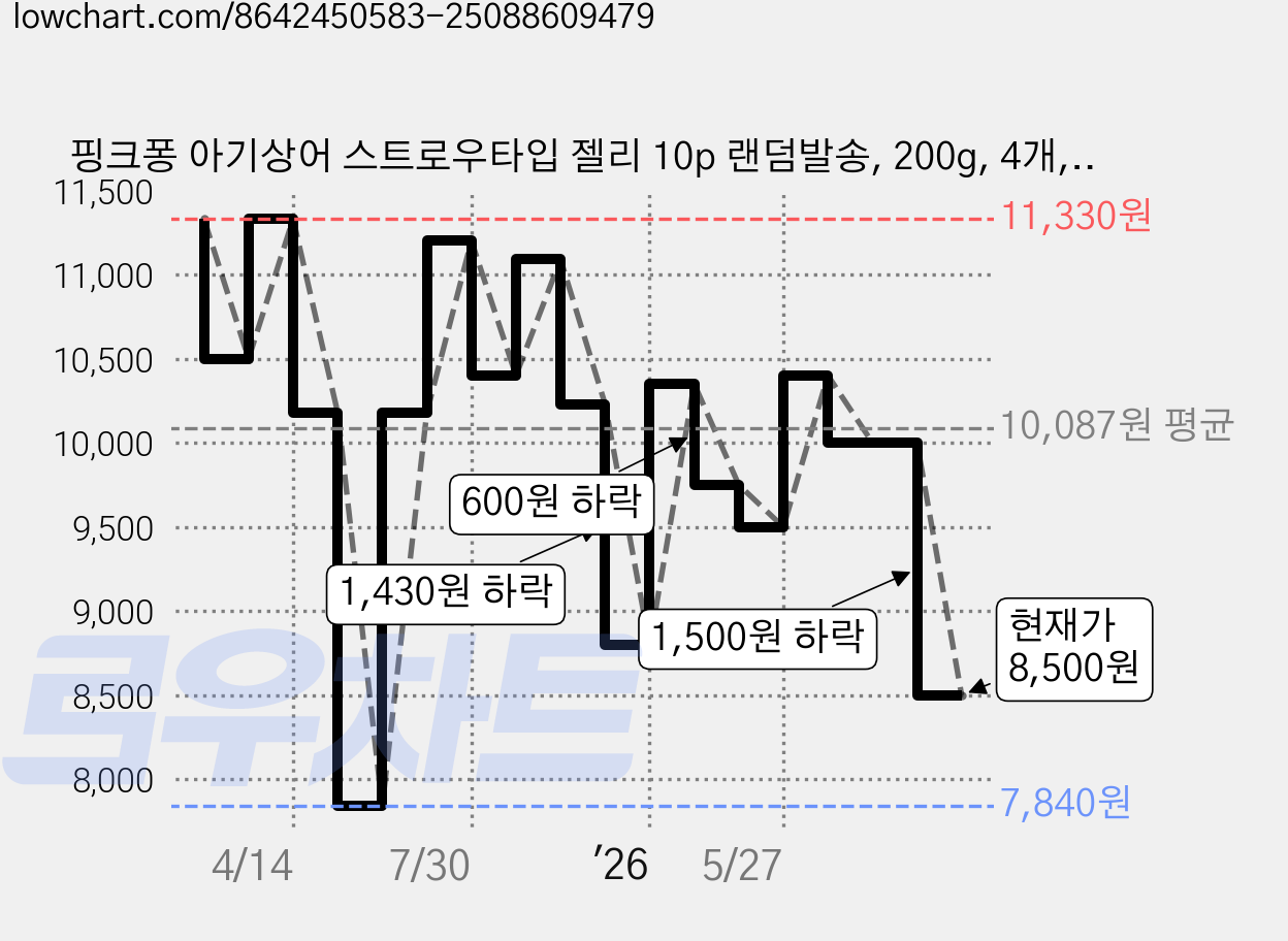 핑크퐁 아기상어 스트로우타입 젤리 10p 랜덤발송, 200g, 4개, 혼합맛(복숭아/리치/망고/샤인머스캣) 가격 변동 차트, 현재가 8,500원, 관측 최저가 7,840원