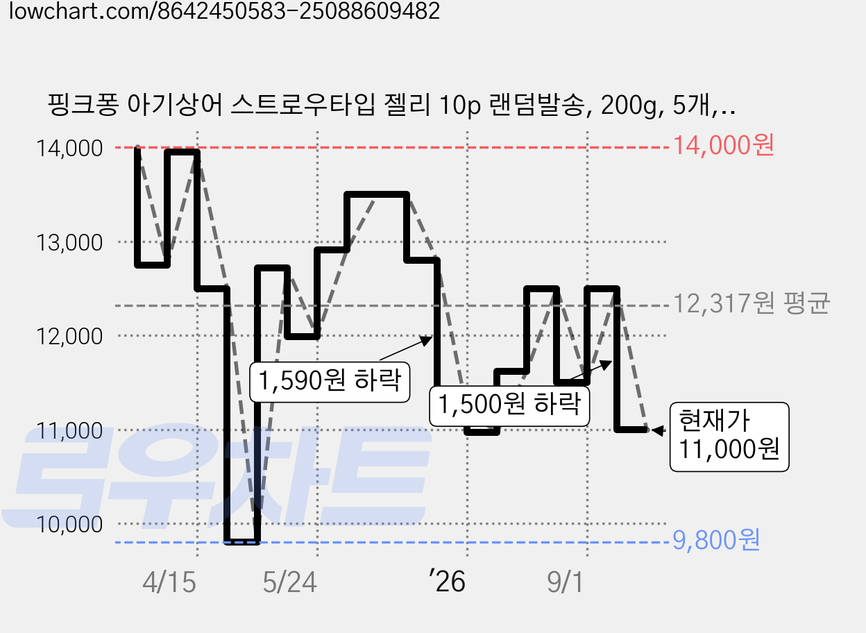 핑크퐁 아기상어 스트로우타입 젤리 10p 랜덤발송, 200g, 5개, 혼합맛(복숭아/리치/망고/샤인머스캣) 가격 변동 차트, 현재가 11,000원, 관측 최저가 9,800원