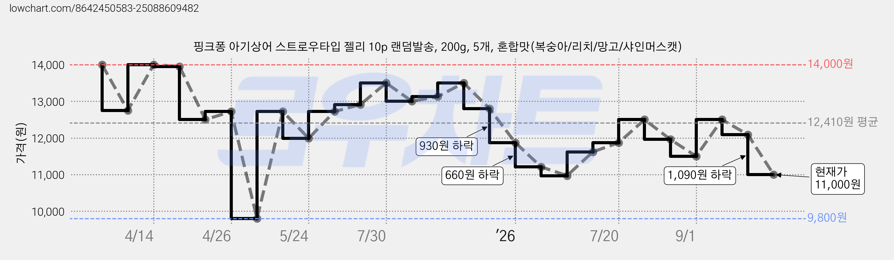 핑크퐁 아기상어 스트로우타입 젤리 10p 랜덤발송, 200g, 5개, 혼합맛(복숭아/리치/망고/샤인머스캣) 가격 변동 차트, 현재가 11,000원, 관측 최저가 9,800원