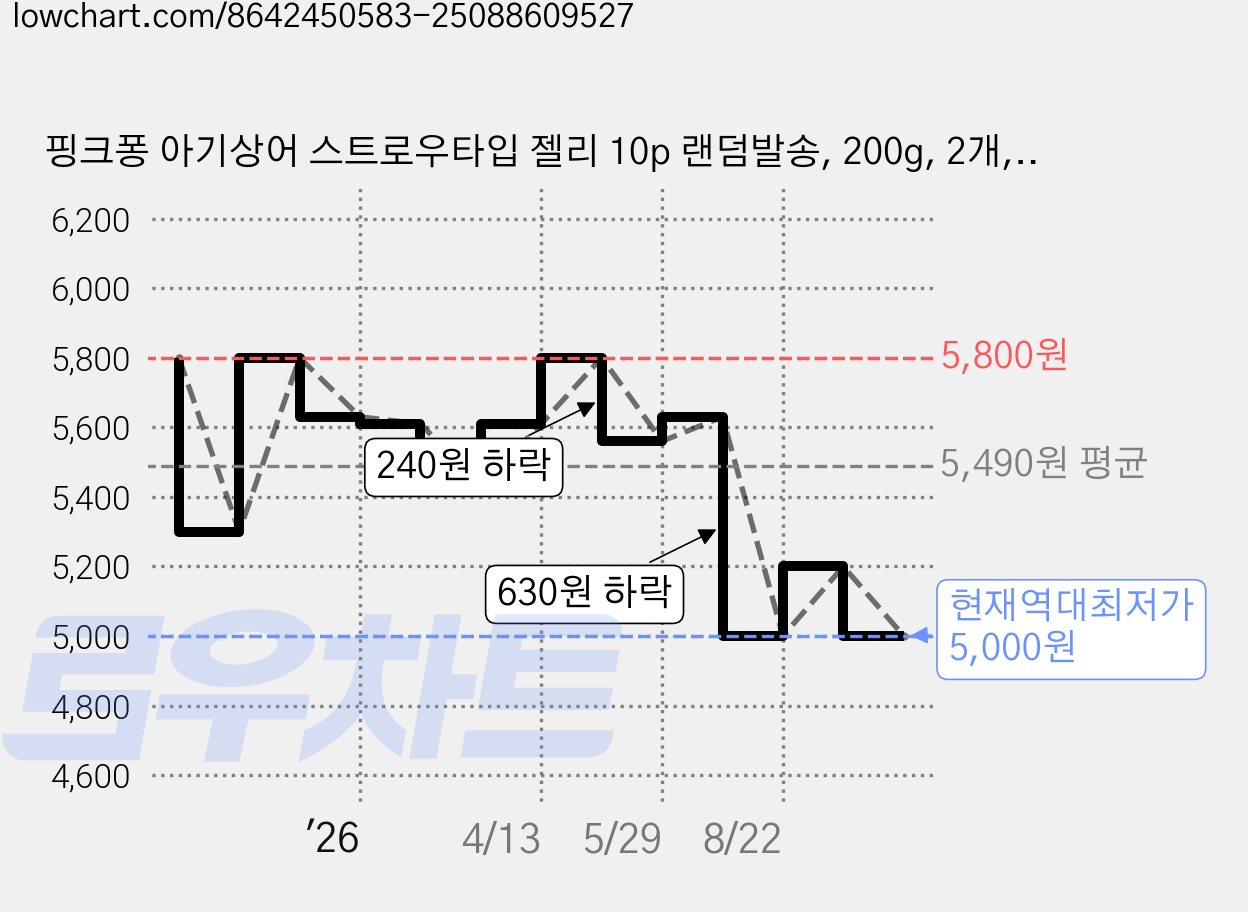 핑크퐁 아기상어 스트로우타입 젤리 10p 랜덤발송, 200g, 2개, 혼합맛(복숭아/리치/망고/샤인머스캣) 가격 변동 차트, 현재가 5,000원, 역대최저가