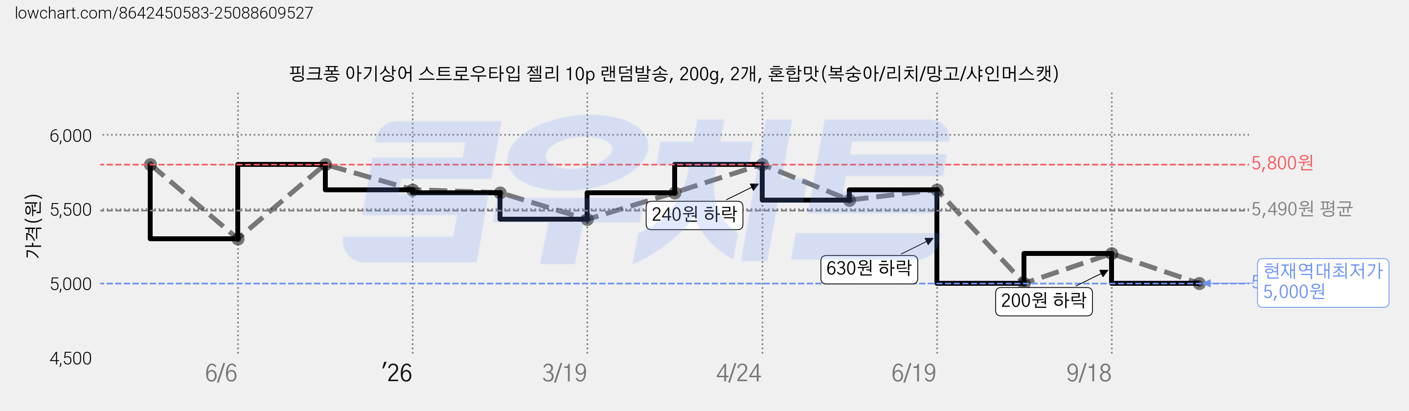 핑크퐁 아기상어 스트로우타입 젤리 10p 랜덤발송, 200g, 2개, 혼합맛(복숭아/리치/망고/샤인머스캣) 가격 변동 차트, 현재가 5,000원, 역대최저가