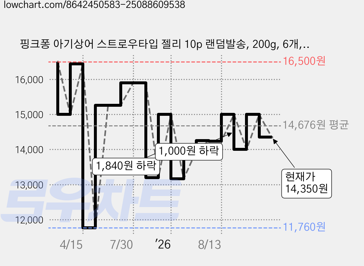 핑크퐁 아기상어 스트로우타입 젤리 10p 랜덤발송, 200g, 6개, 혼합맛(복숭아/리치/망고/샤인머스캣) 가격 변동 차트, 현재가 14,350원, 관측 최저가 11,760원