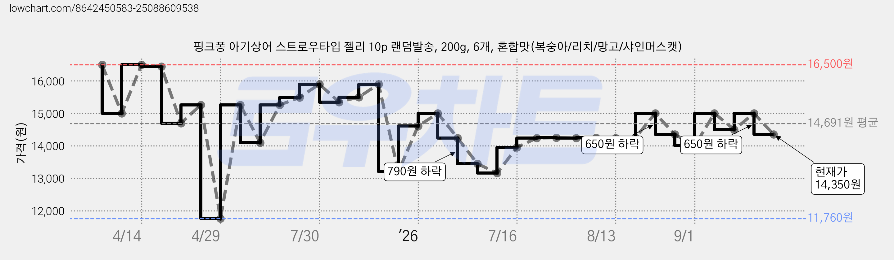 핑크퐁 아기상어 스트로우타입 젤리 10p 랜덤발송, 200g, 6개, 혼합맛(복숭아/리치/망고/샤인머스캣) 가격 변동 차트, 현재가 14,350원, 관측 최저가 11,760원