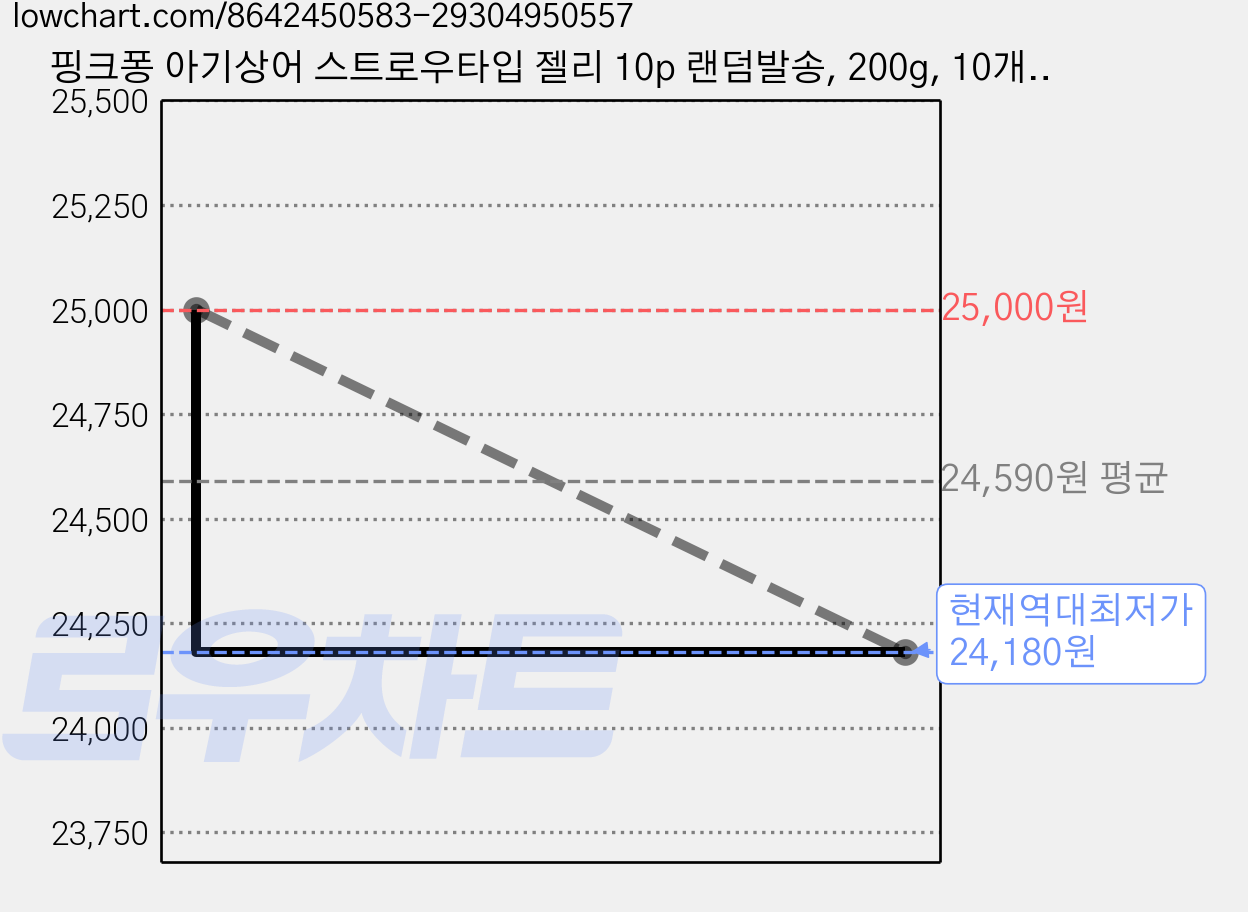 핑크퐁 아기상어 스트로우타입 젤리 10p 랜덤발송, 200g, 10개, 복숭아맛, 리치맛, 망고맛, 샤인머스캣맛 가격 변동 차트, 현재가 24,180원, 역대최저가