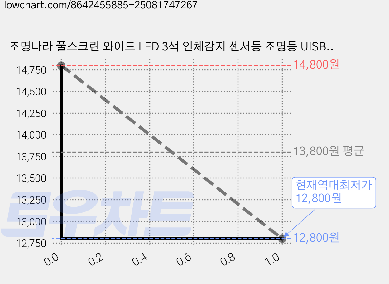 조명나라 풀스크린 와이드 LED 3색 인체감지 센서등 조명등 UISB충전, 블랙 가격 변동 차트, 현재가 12,800원, 역대최저가