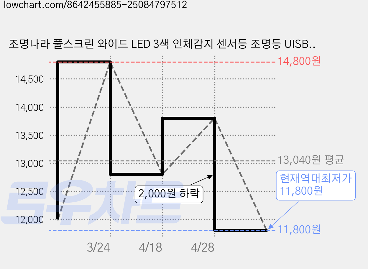 조명나라 풀스크린 와이드 LED 3색 인체감지 센서등 조명등 UISB충전, 화이트 가격 변동 차트, 현재가 11,800원, 역대최저가