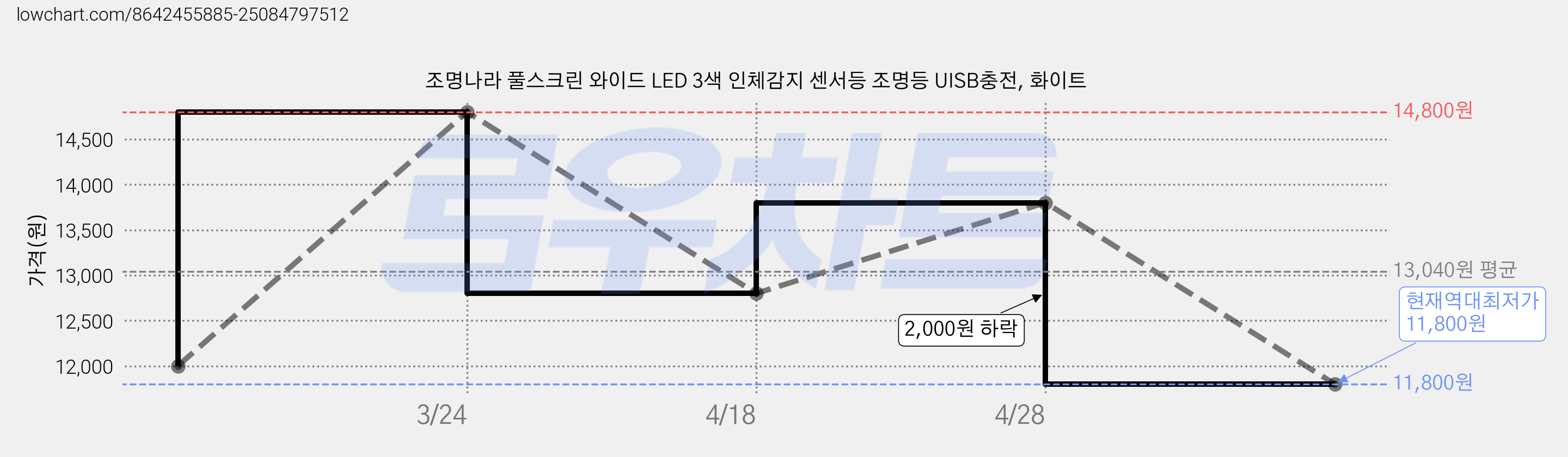 조명나라 풀스크린 와이드 LED 3색 인체감지 센서등 조명등 UISB충전, 화이트 가격 변동 차트, 현재가 11,800원, 역대최저가
