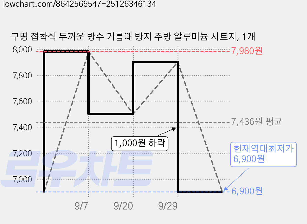 구띵 접착식 두꺼운 방수 기름때 방지 주방 알루미늄 시트지, 1개 가격 변동 차트, 현재가 6,900원, 역대최저가