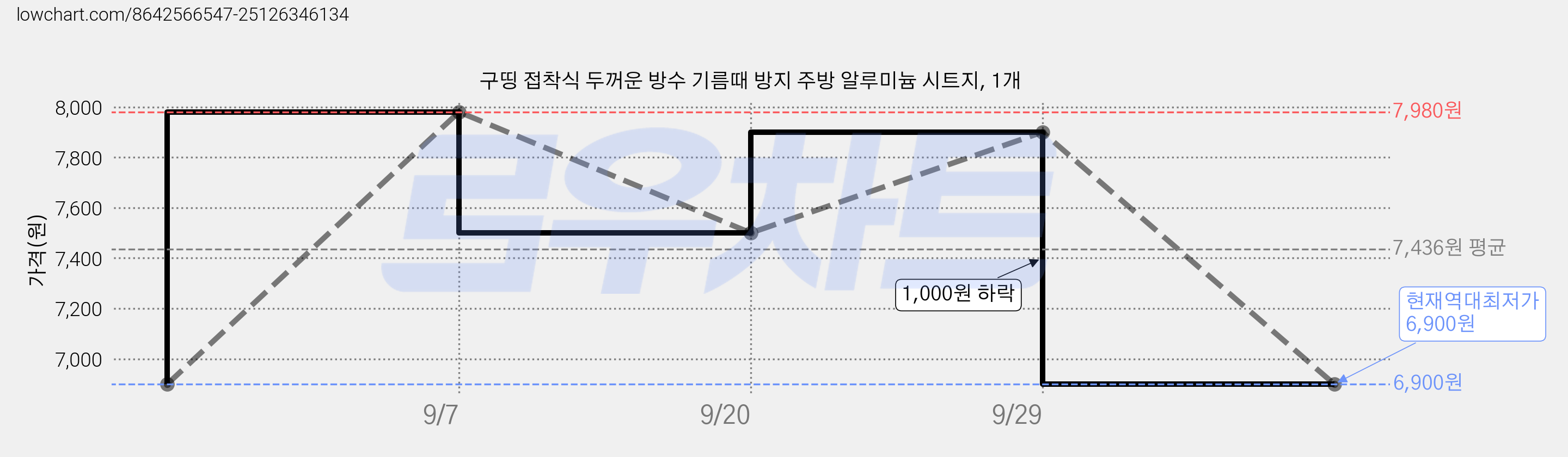 구띵 접착식 두꺼운 방수 기름때 방지 주방 알루미늄 시트지, 1개 가격 변동 차트, 현재가 6,900원, 역대최저가