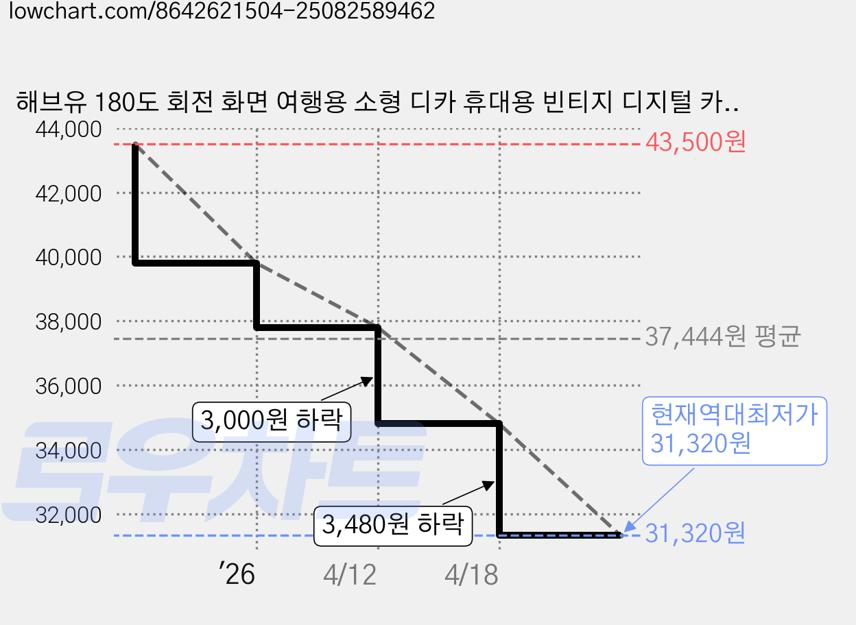 해브유 180도 회전 화면 여행용 소형 디카 휴대용 빈티지 디지털 카메라, 화이트 가격 변동 차트, 현재가 31,320원, 역대최저가