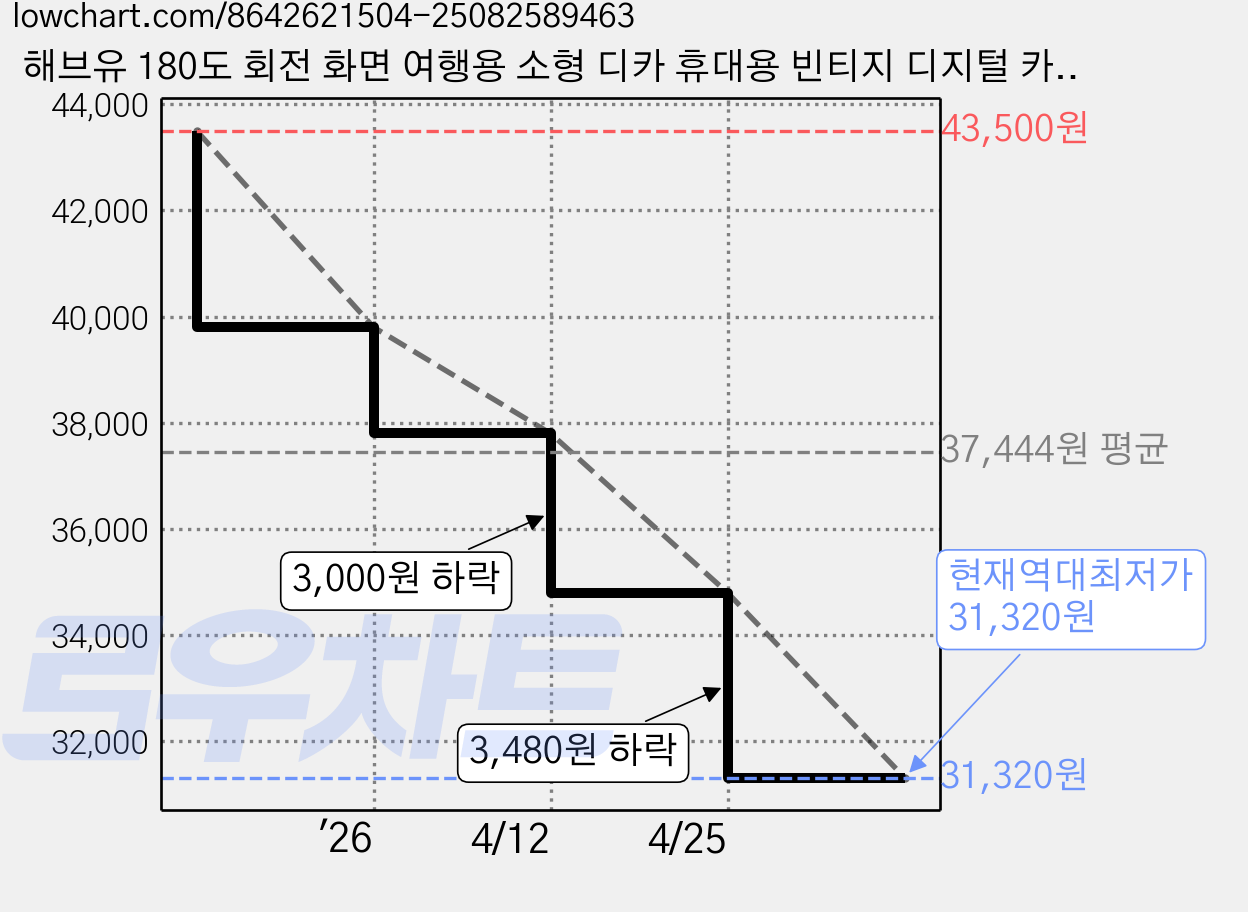 해브유 180도 회전 화면 여행용 소형 디카 휴대용 빈티지 디지털 카메라, 블랙 가격 변동 차트, 현재가 31,320원, 역대최저가