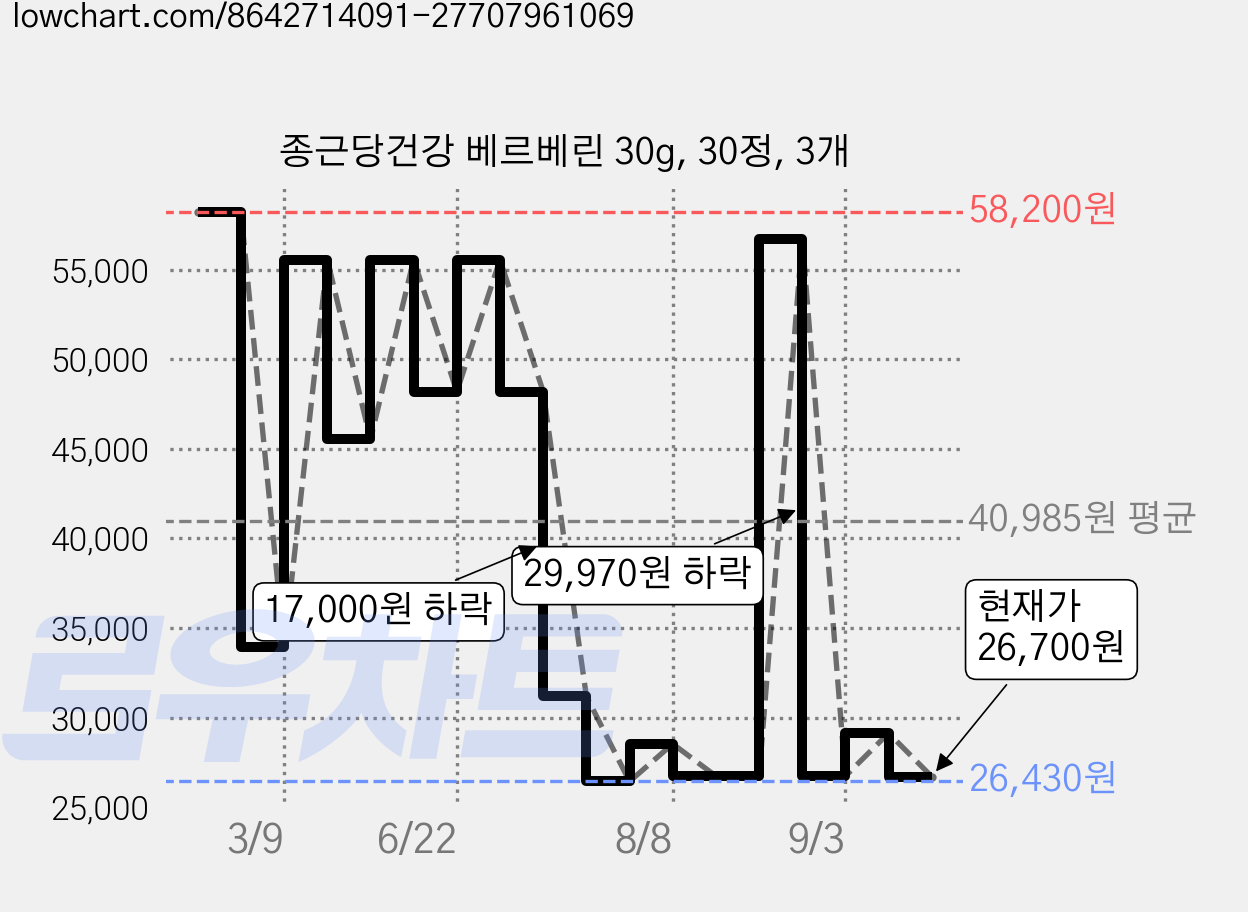 종근당건강 베르베린 30g, 30정, 3개 가격 변동 차트, 현재가 26,700원, 관측 최저가 26,430원