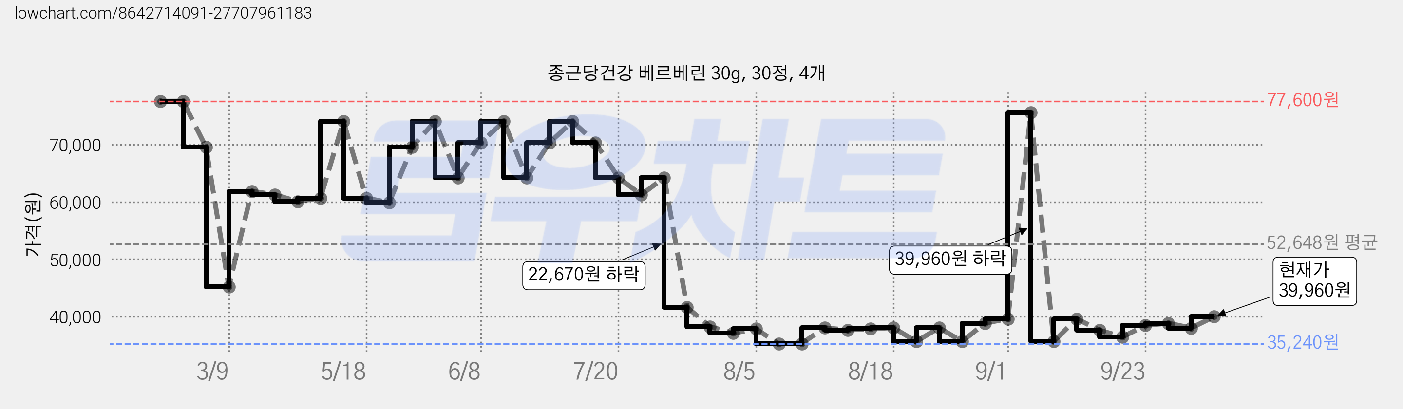 종근당건강 베르베린 30g, 30정, 4개 가격 변동 차트, 현재가 39,960원, 관측 최저가 35,240원