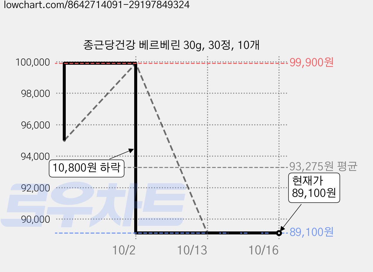 종근당건강 베르베린 30g, 30정, 10개 가격 변동 차트, 현재가 89,100원, 관측 최저가 89,000원