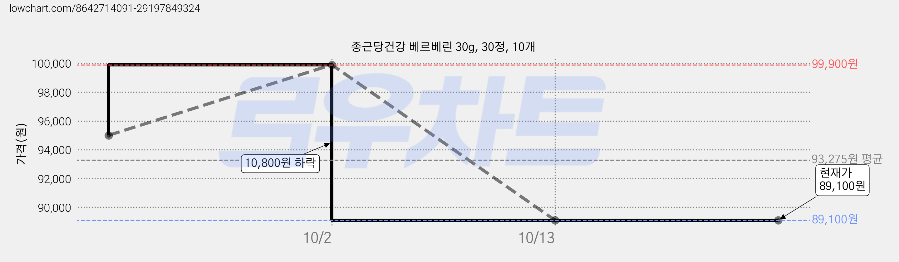 종근당건강 베르베린 30g, 30정, 10개 가격 변동 차트, 현재가 89,100원, 관측 최저가 89,000원