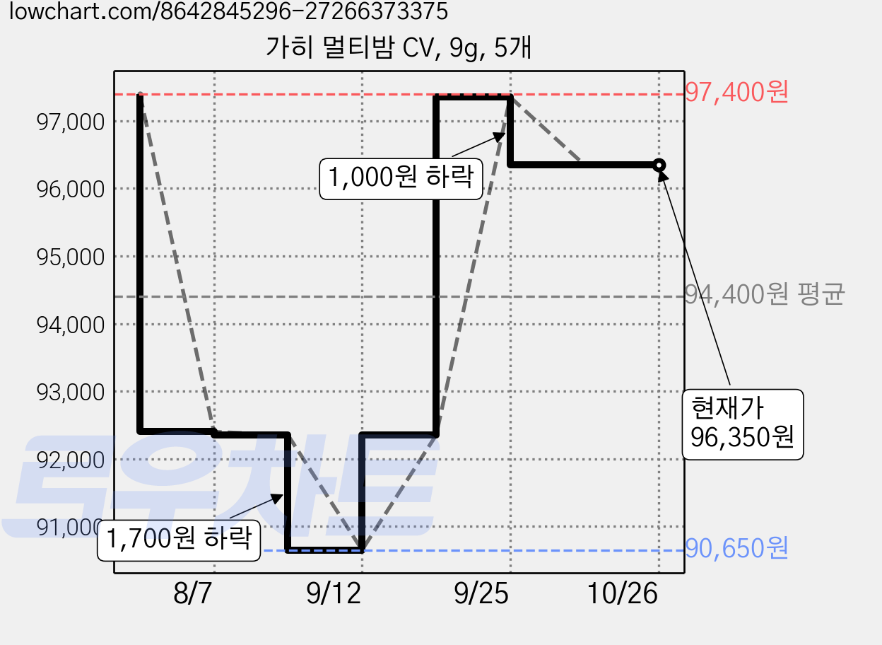 가히 멀티밤 CV, 9g, 5개 가격 변동 차트, 현재가 96,350원, 관측 최저가 90,650원