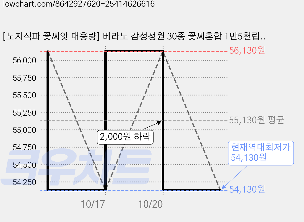 [노지직파 꽃씨앗 대용량] 베라노 감성정원 30종 꽃씨혼합 1만5천립 1평-3평 파종 노지 월동 다년생 사계절 야생화 종자, 3세트 가격 변동 차트, 현재가 54,130원, 역대최저가