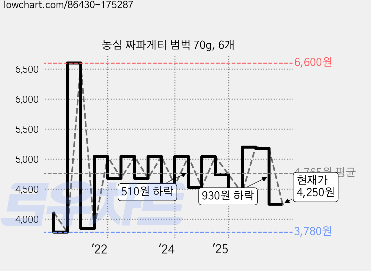 농심 짜파게티 범벅 70g, 6개 가격 변동 차트, 현재가 4,250원, 관측 최저가 3,780원