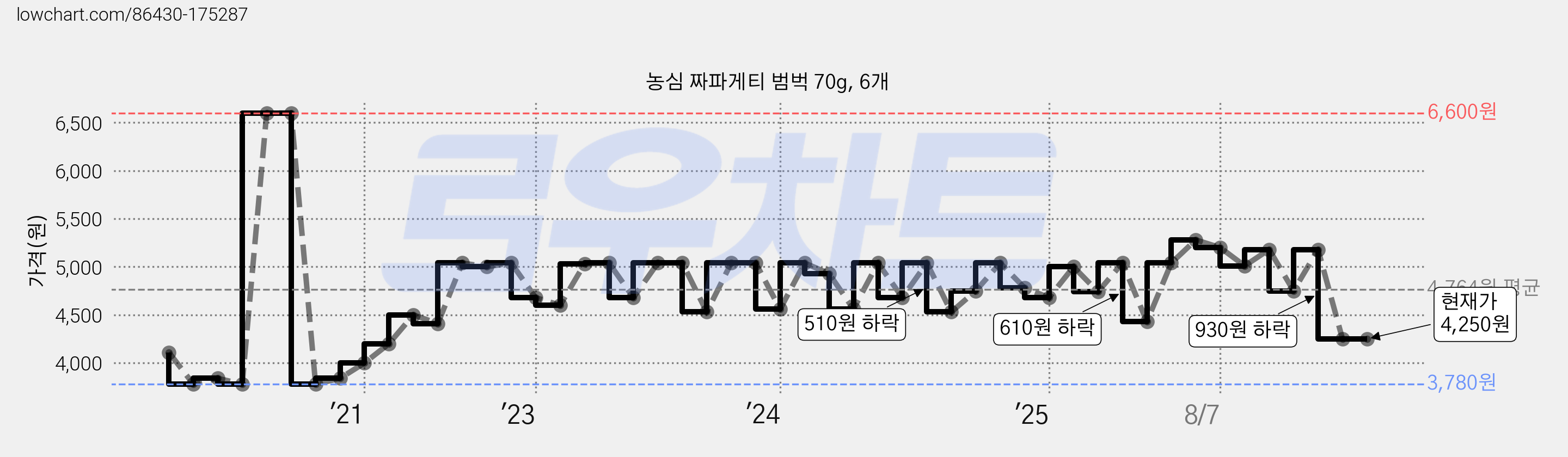 농심 짜파게티 범벅 70g, 6개 가격 변동 차트, 현재가 4,250원, 관측 최저가 3,780원