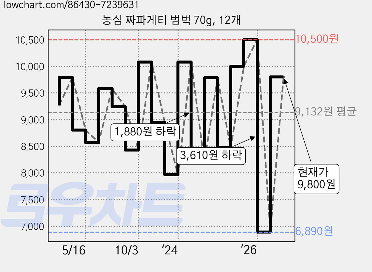 농심 짜파게티 범벅 70g, 12개 가격 변동 차트, 현재가 9,800원, 관측 최저가 6,890원