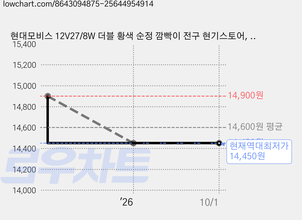현대모비스 12V27/8W 더블 황색 순정 깜빡이 전구 현기스토어, S25, 10개 가격 변동 차트, 현재가 14,450원, 역대최저가
