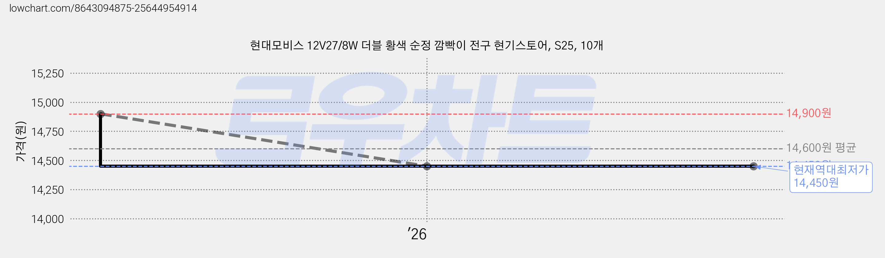 현대모비스 12V27/8W 더블 황색 순정 깜빡이 전구 현기스토어, S25, 10개 가격 변동 차트, 현재가 14,450원, 역대최저가