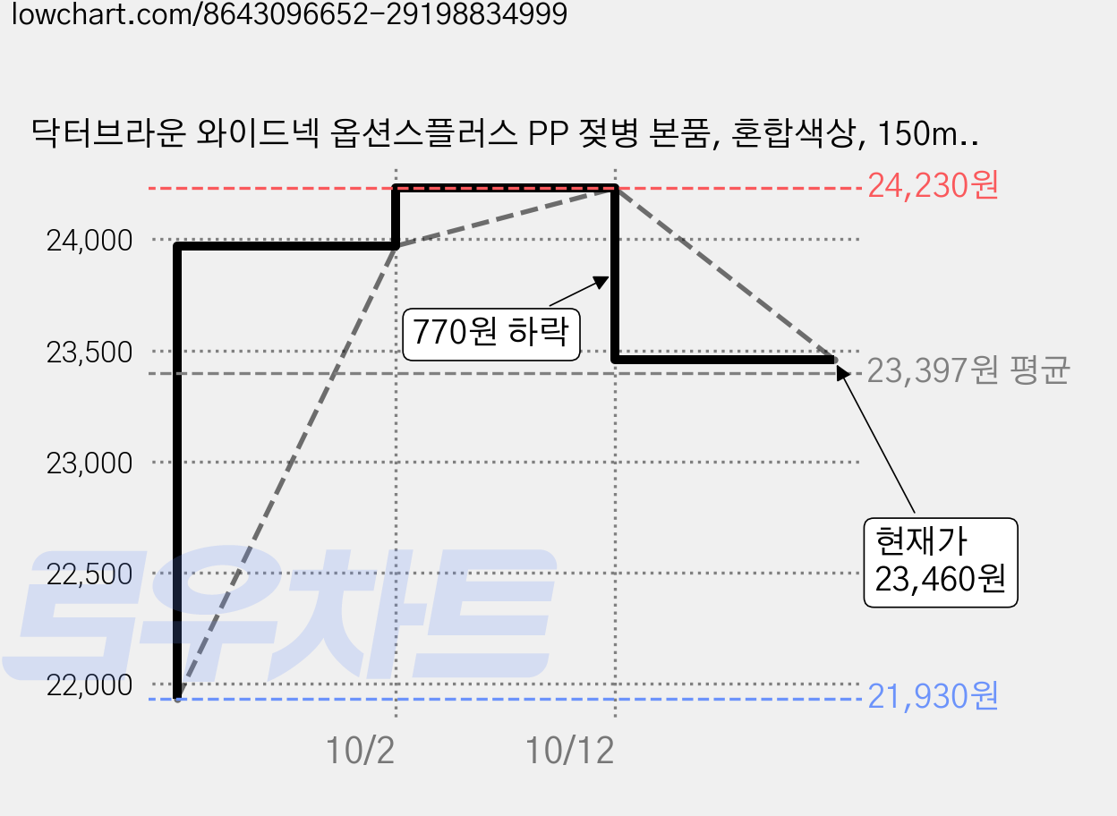 닥터브라운 와이드넥 옵션스플러스 PP 젖병 본품, 혼합색상, 150ml, 2개 가격 변동 차트, 현재가 23,460원, 관측 최저가 21,930원