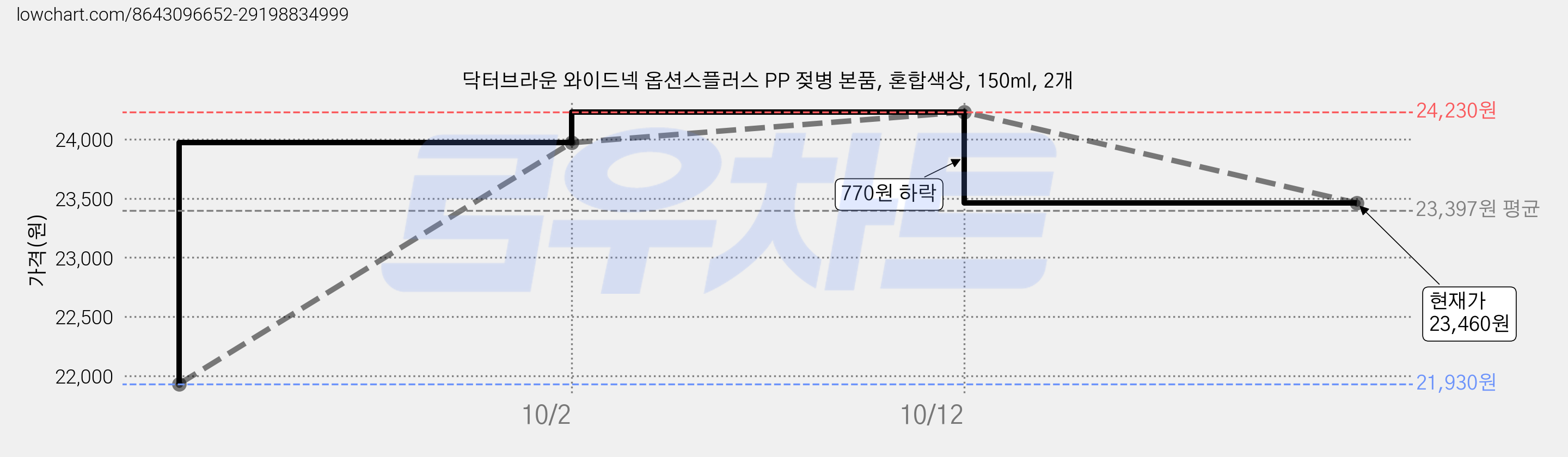 닥터브라운 와이드넥 옵션스플러스 PP 젖병 본품, 혼합색상, 150ml, 2개 가격 변동 차트, 현재가 23,460원, 관측 최저가 21,930원