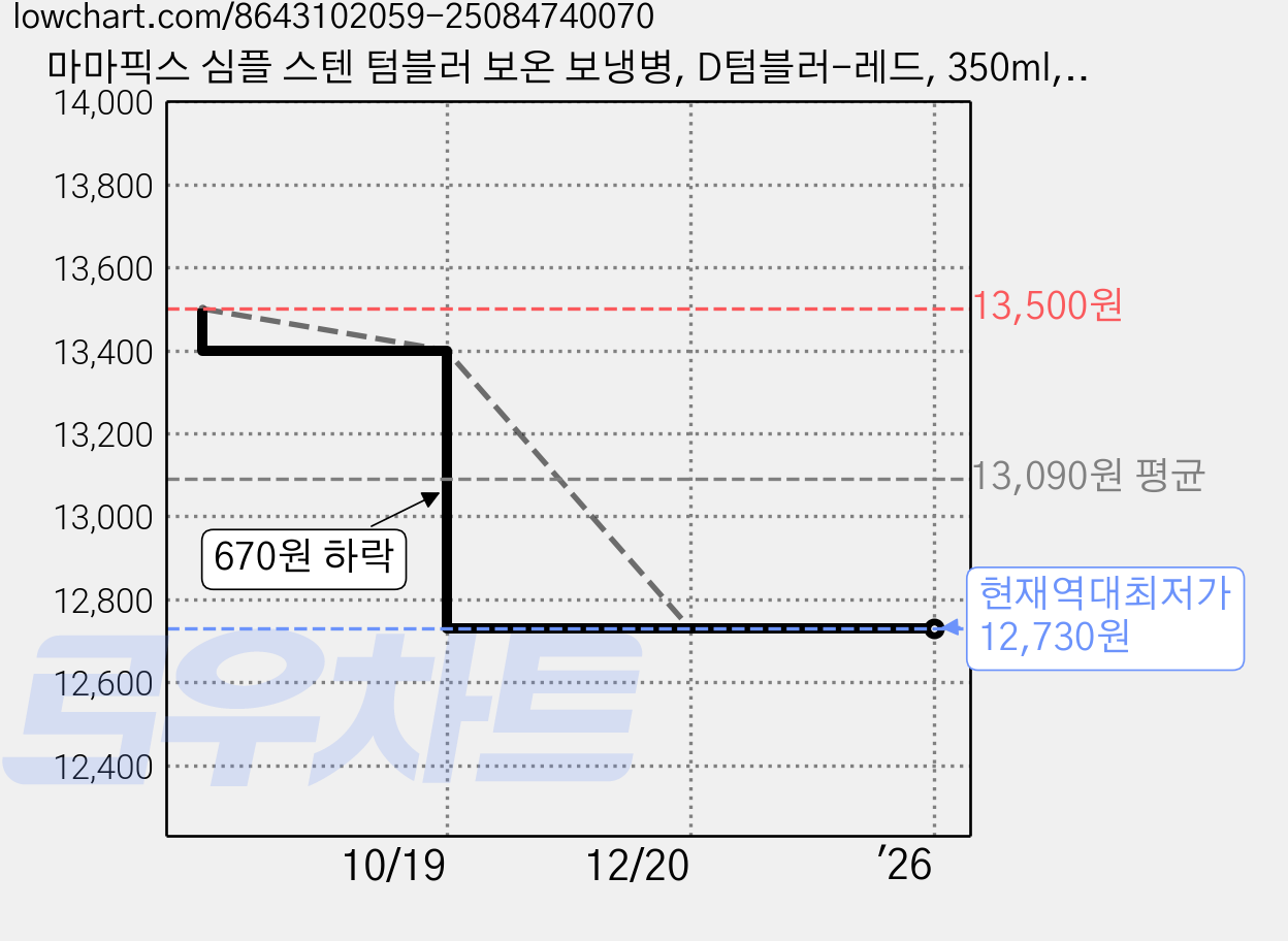 마마픽스 심플 스텐 텀블러 보온 보냉병, D텀블러-레드, 350ml, 1개 가격 변동 차트, 현재가 12,730원, 역대최저가